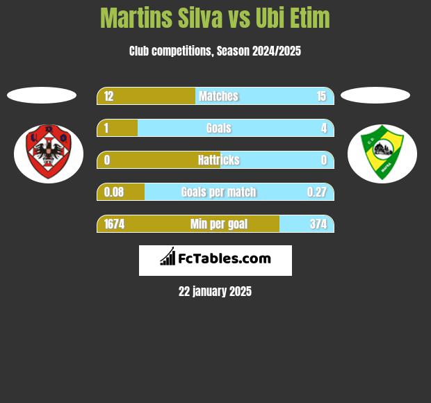 Martins Silva vs Ubi Etim h2h player stats