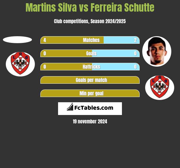 Martins Silva vs Ferreira Schutte h2h player stats