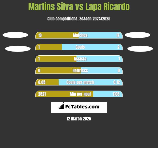 Martins Silva vs Lapa Ricardo h2h player stats