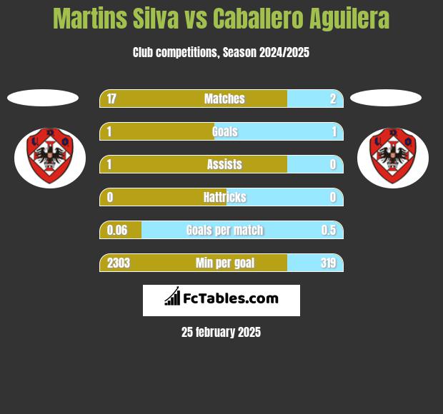 Martins Silva vs Caballero Aguilera h2h player stats