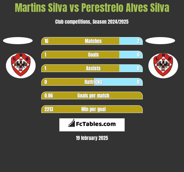 Martins Silva vs Perestrelo Alves Silva h2h player stats