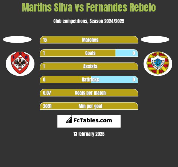 Martins Silva vs Fernandes Rebelo h2h player stats