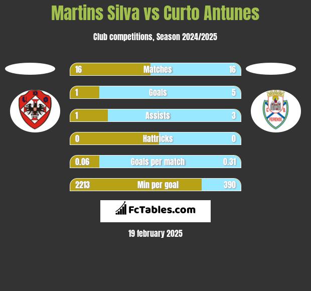 Martins Silva vs Curto Antunes h2h player stats