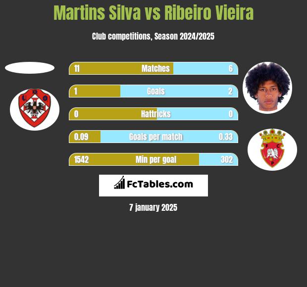 Martins Silva vs Ribeiro Vieira h2h player stats