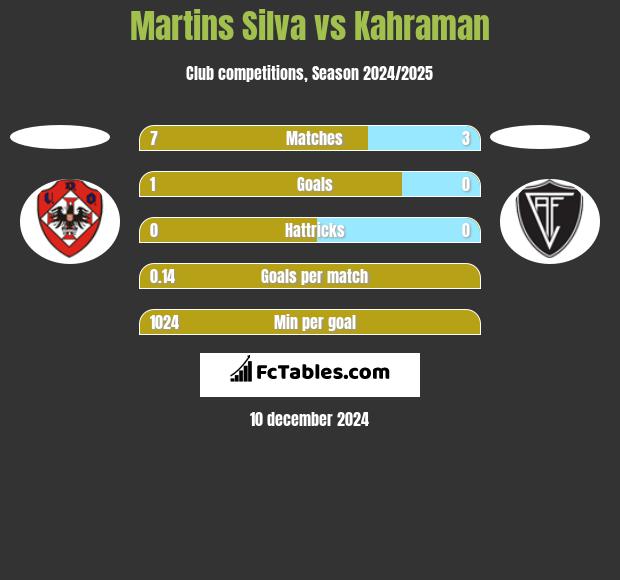 Martins Silva vs Kahraman h2h player stats