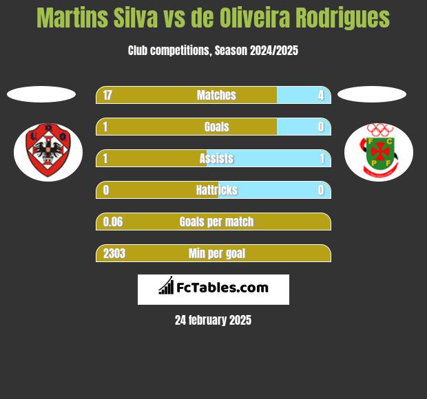 Martins Silva vs de Oliveira Rodrigues h2h player stats