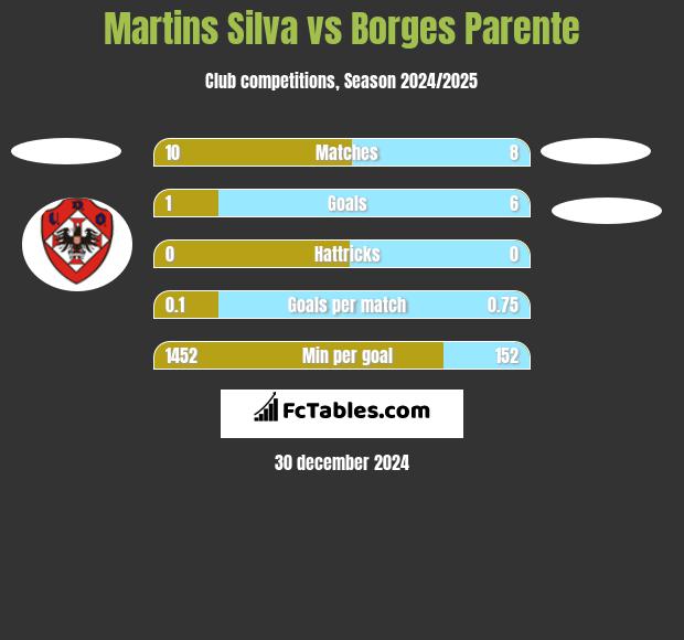 Martins Silva vs Borges Parente h2h player stats