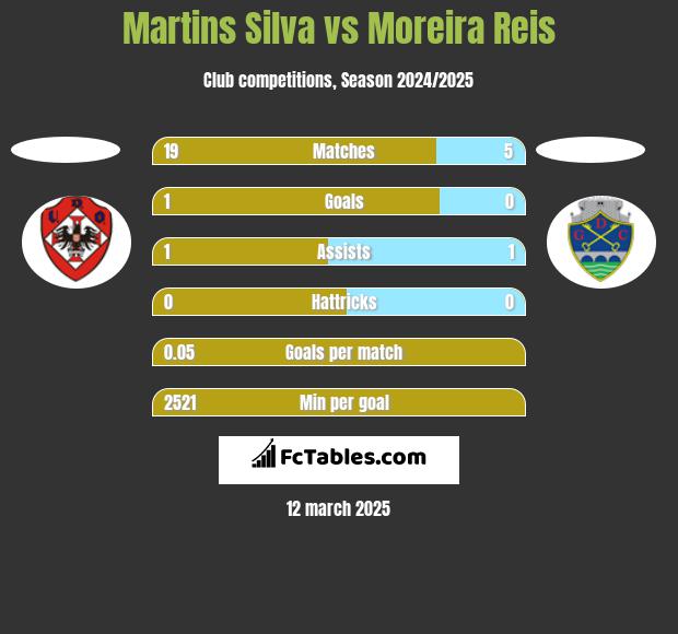 Martins Silva vs Moreira Reis h2h player stats