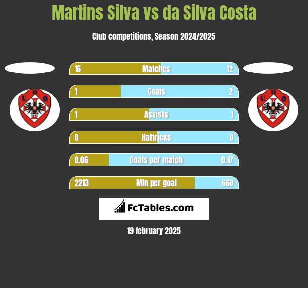 Martins Silva vs da Silva Costa h2h player stats