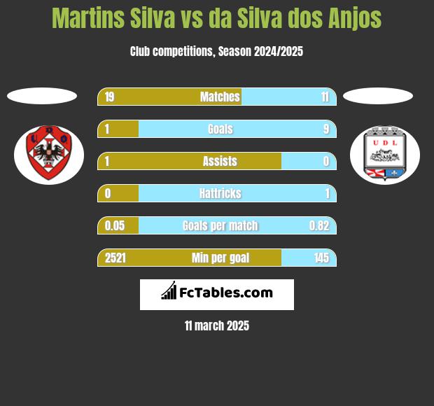 Martins Silva vs da Silva dos Anjos h2h player stats