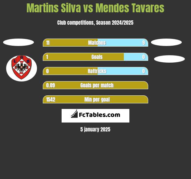 Martins Silva vs Mendes Tavares h2h player stats