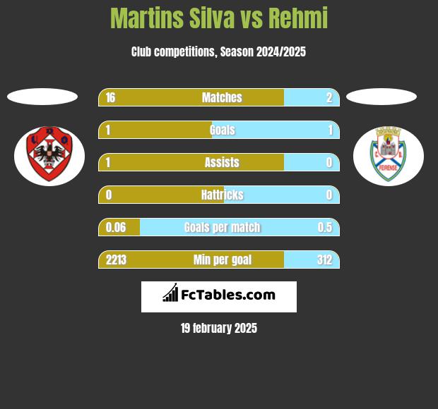 Martins Silva vs Rehmi h2h player stats