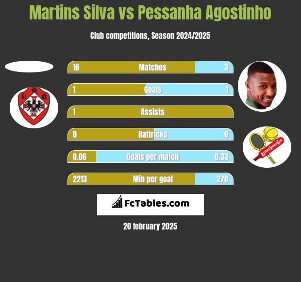 Martins Silva vs Pessanha Agostinho h2h player stats