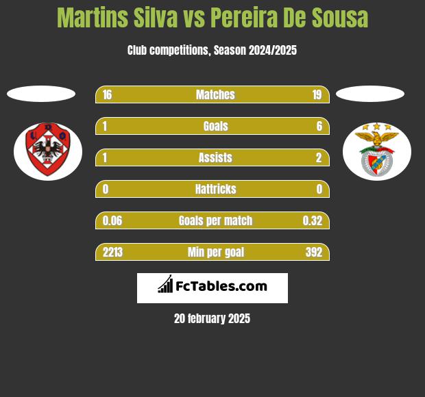 Martins Silva vs Pereira De Sousa h2h player stats