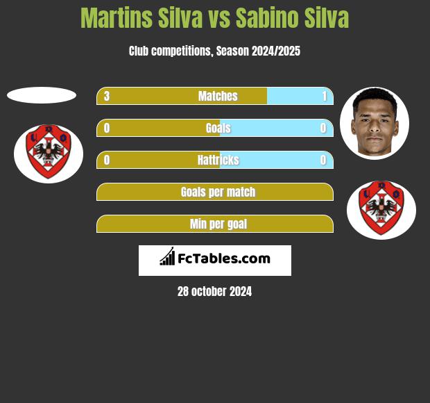 Martins Silva vs Sabino Silva h2h player stats