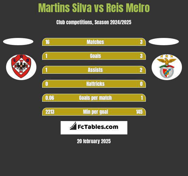 Martins Silva vs Reis Melro h2h player stats