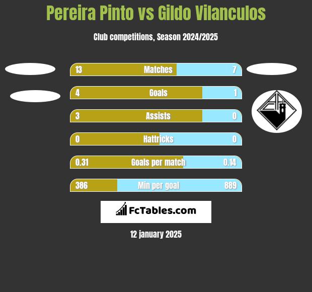 Pereira Pinto vs Gildo Vilanculos h2h player stats