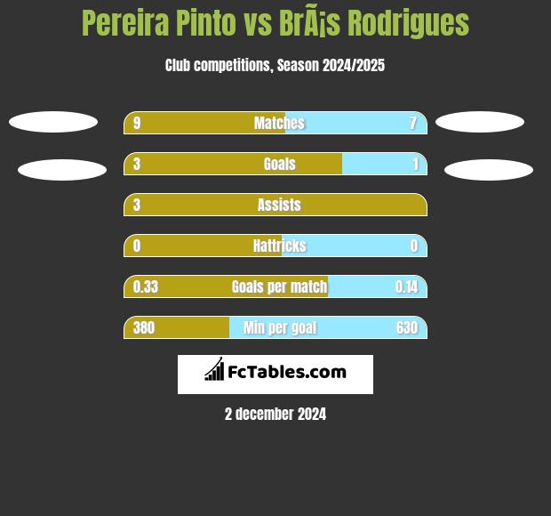 Pereira Pinto vs BrÃ¡s Rodrigues h2h player stats