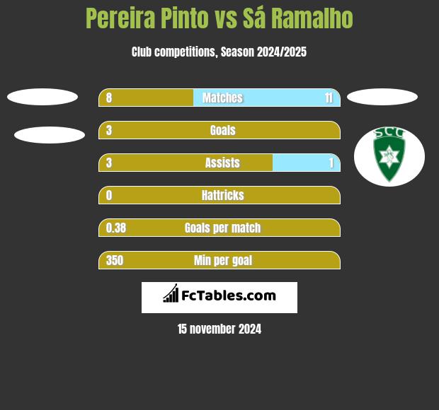 Pereira Pinto vs Sá Ramalho h2h player stats