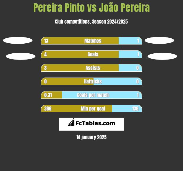 Pereira Pinto vs João Pereira h2h player stats