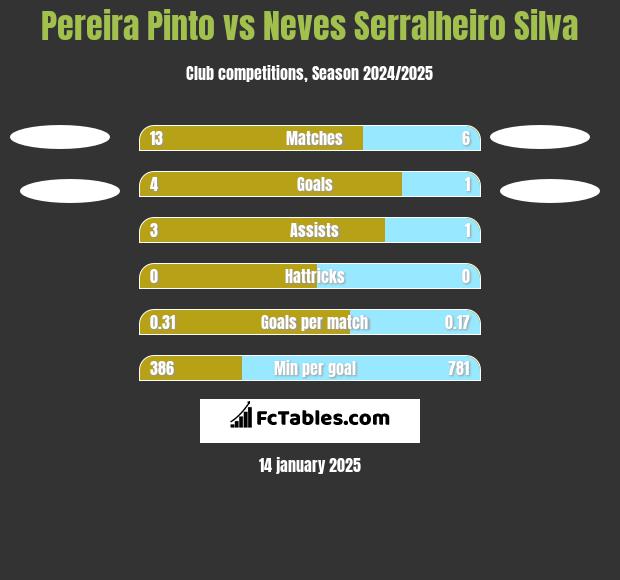 Pereira Pinto vs Neves Serralheiro Silva h2h player stats