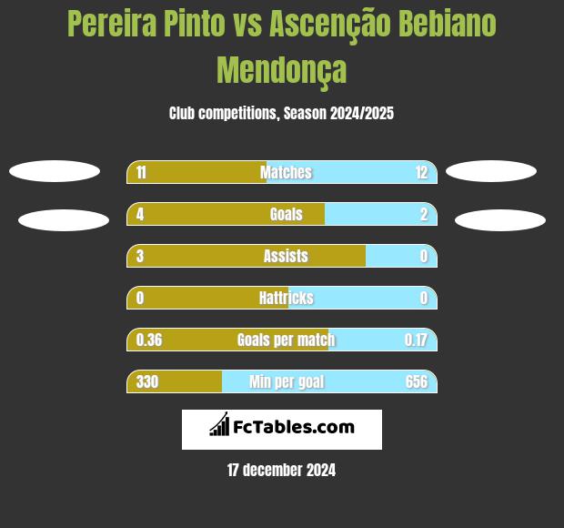 Pereira Pinto vs Ascenção Bebiano Mendonça h2h player stats