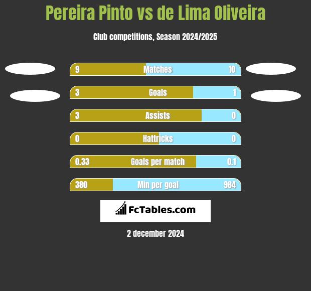 Pereira Pinto vs de Lima Oliveira h2h player stats