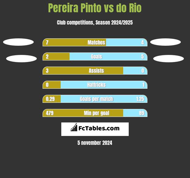 Pereira Pinto vs do Rio h2h player stats