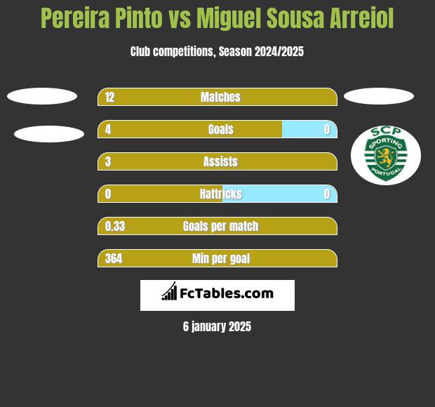 Pereira Pinto vs Miguel Sousa Arreiol h2h player stats