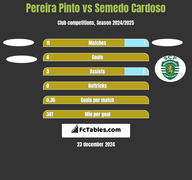 Pereira Pinto vs Semedo Cardoso h2h player stats