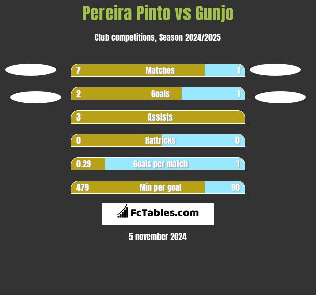 Pereira Pinto vs Gunjo h2h player stats