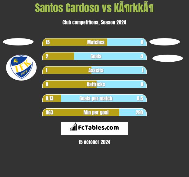 Santos Cardoso vs KÃ¶rkkÃ¶ h2h player stats