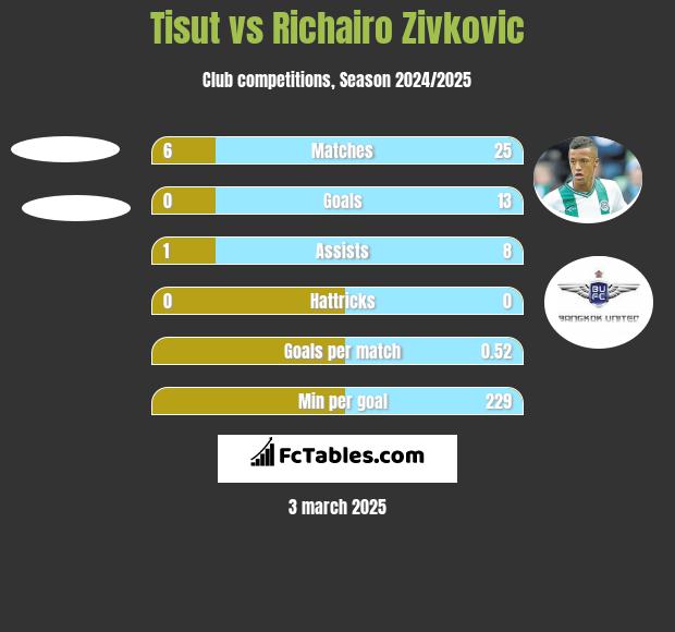 Tisut vs Richairo Zivković h2h player stats