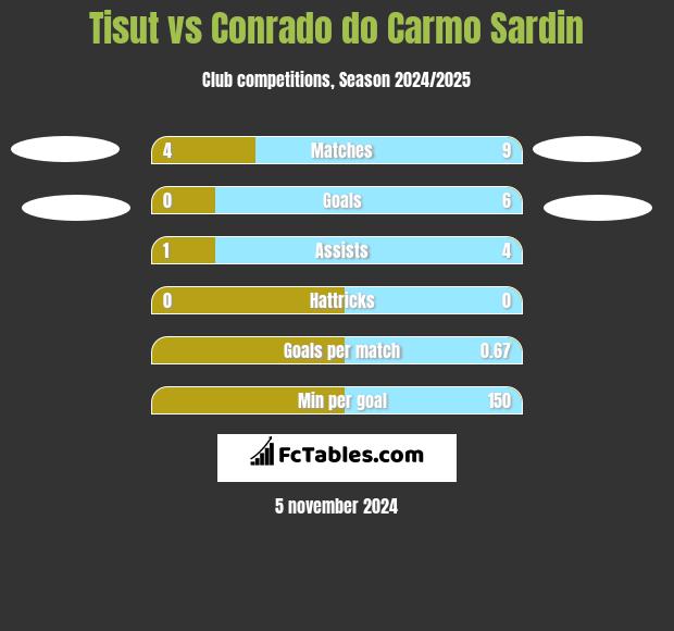 Tisut vs Conrado do Carmo Sardin h2h player stats