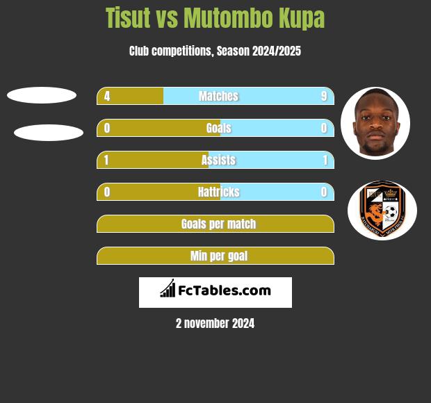 Tisut vs Mutombo Kupa h2h player stats