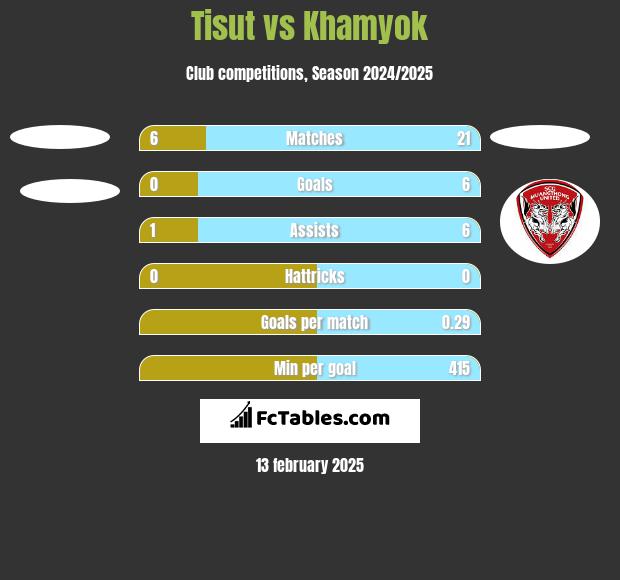 Tisut vs Khamyok h2h player stats