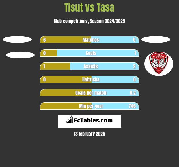 Tisut vs Tasa h2h player stats