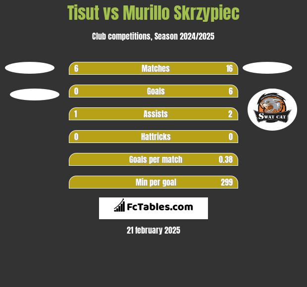 Tisut vs Murillo Skrzypiec h2h player stats