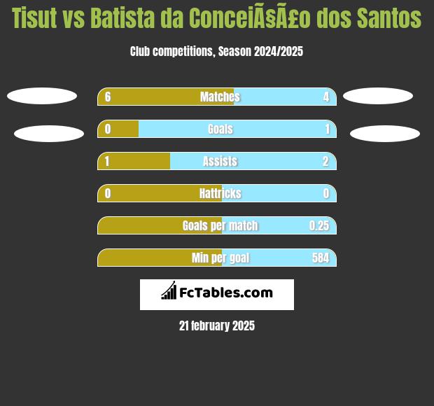 Tisut vs Batista da ConceiÃ§Ã£o dos Santos h2h player stats