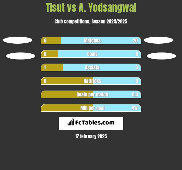 Tisut vs A. Yodsangwal h2h player stats