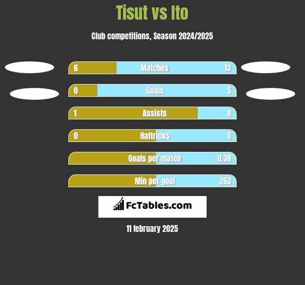 Tisut vs Ito h2h player stats