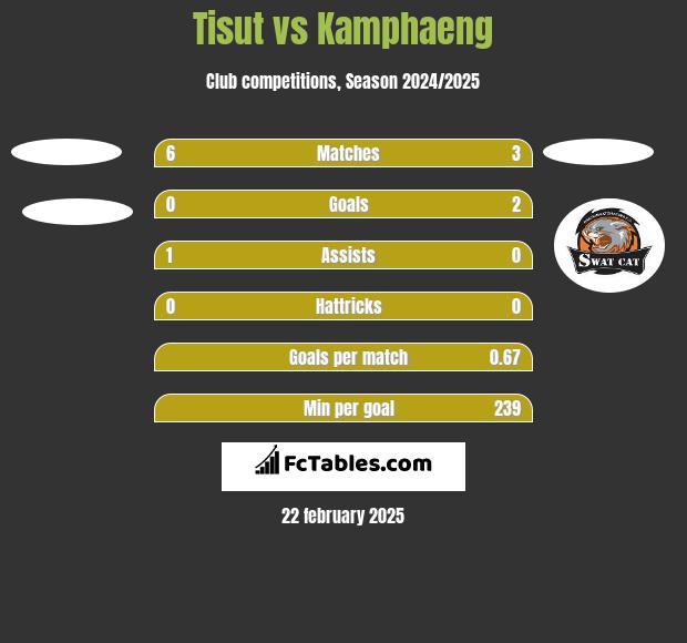 Tisut vs Kamphaeng h2h player stats