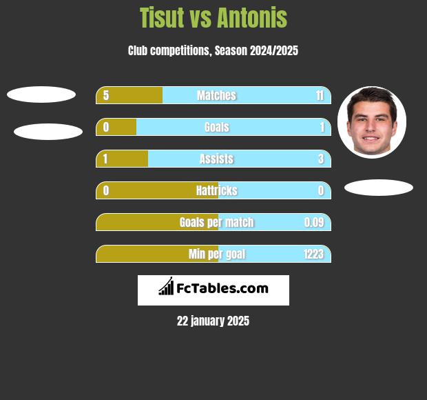 Tisut vs Antonis h2h player stats