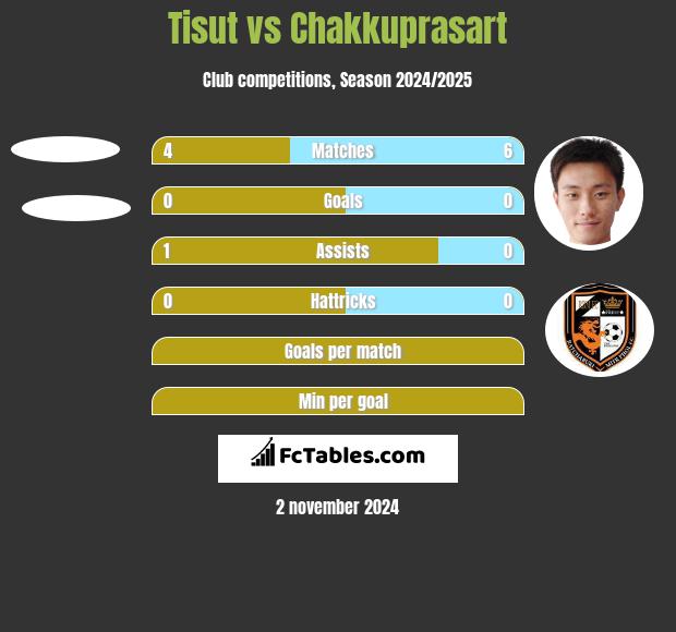 Tisut vs Chakkuprasart h2h player stats