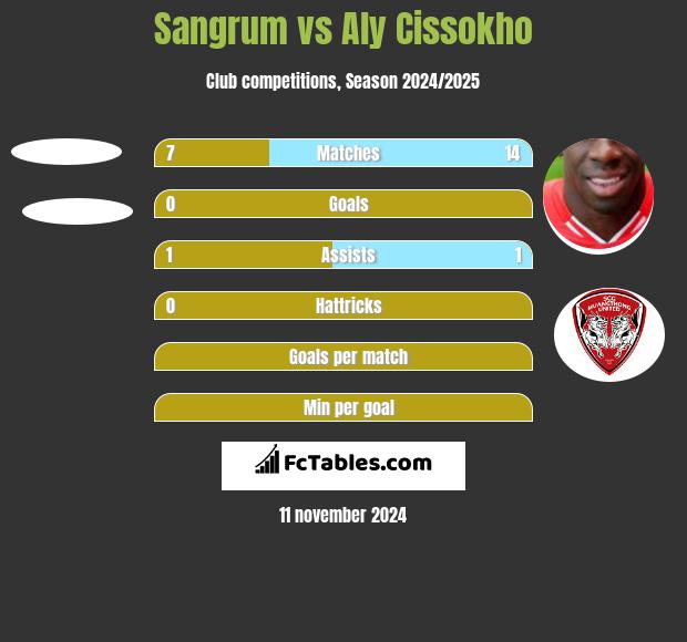 Sangrum vs Aly Cissokho h2h player stats