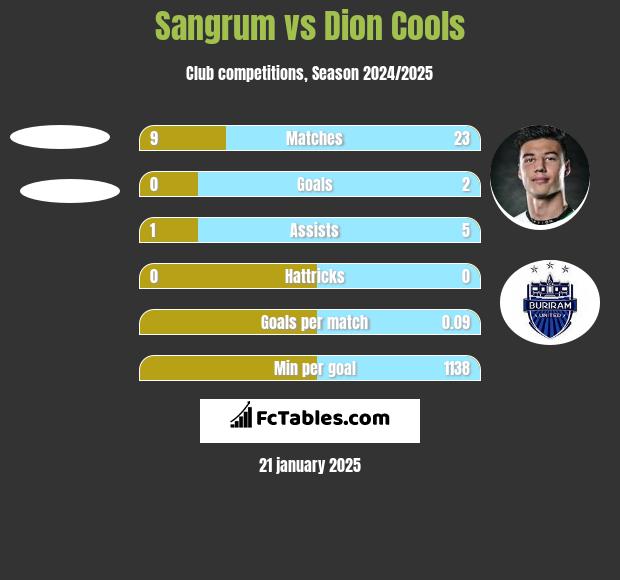 Sangrum vs Dion Cools h2h player stats