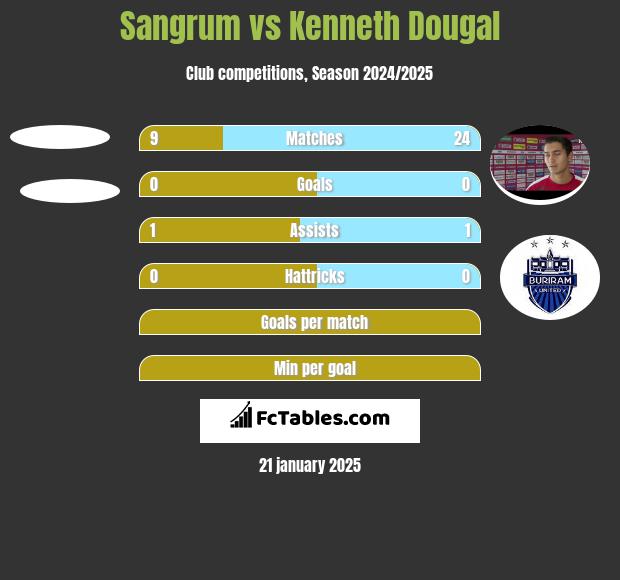 Sangrum vs Kenneth Dougal h2h player stats