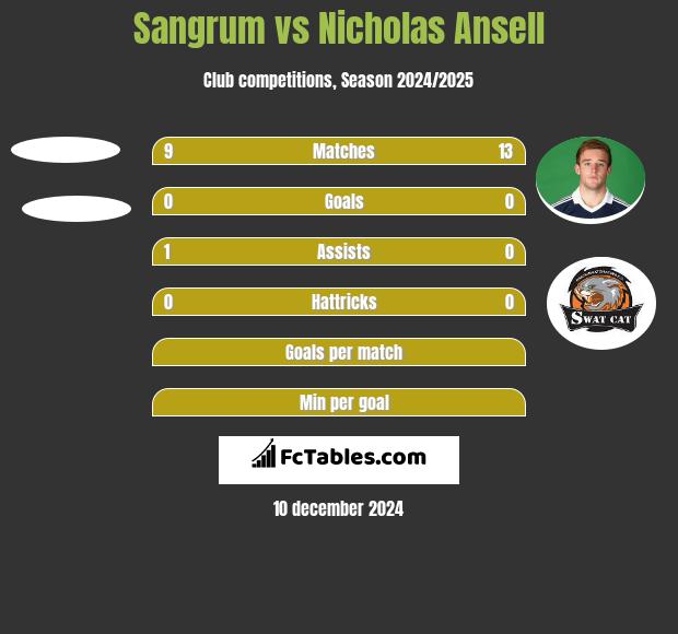 Sangrum vs Nicholas Ansell h2h player stats