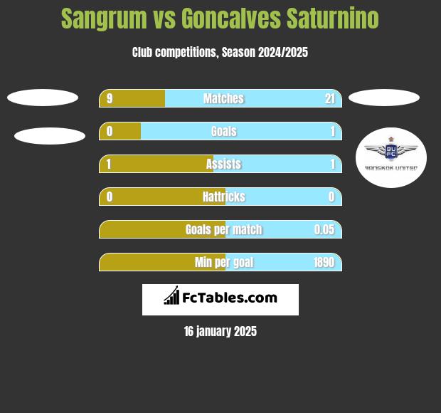 Sangrum vs Goncalves Saturnino h2h player stats