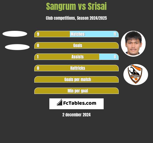 Sangrum vs Srisai h2h player stats